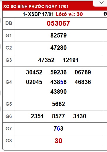 Soi cầu XSMN 24-01-2026 Win2888 Dự đoán cầu lô miền nam thứ 7