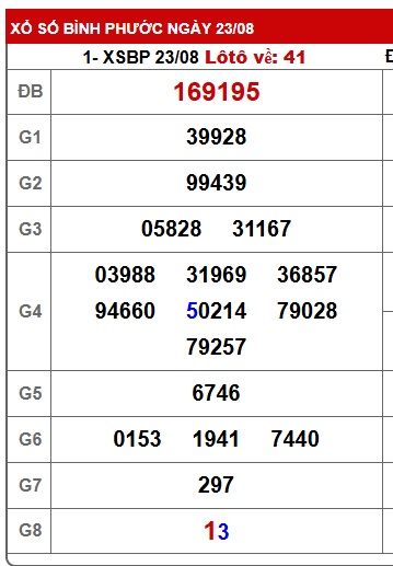 Soi cầu XSMN Win2888 30-08-2025 Chốt số lô đề miền nam thứ 7