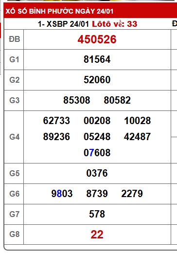 Soi cầu XSMN 31-01-2026 Win2888 Dự đoán xổ số miền nam thứ 7