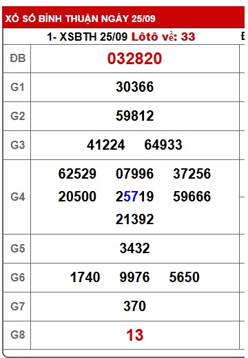 Soi cầu XSMN 02-10-2025 Win2888 Dự đoán cầu lô miền nam thứ 5