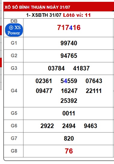 Soi cầu XSMN Win2888 07-08-2025 Dự đoán xổ số miền nam thứ 5