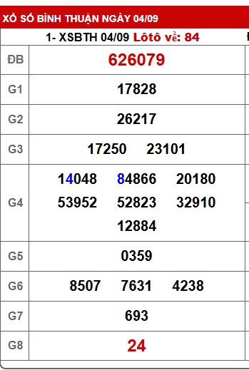 Soi cầu XSMN Win2888 11-09-2025 Dự đoán xổ số miền nam thứ 5