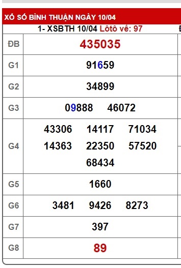 Soi cầu XSMN Win2888 17-04-2025 Chốt số miền nam thứ 5
