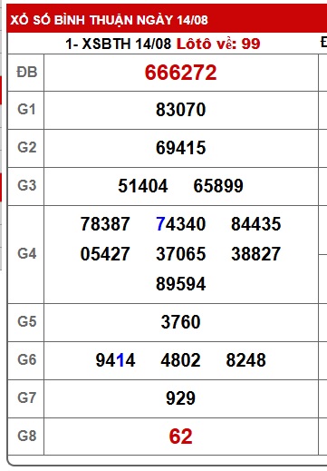 Soi cầu XSMN Win2888 21-08-2025 Dự đoán xổ số miền nam thứ 5