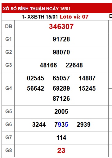 Soi cầu XSMN Win2888 22-01-2026 Dự đoán cầu lô miền nam thứ 5