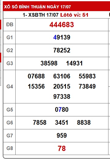 Soi cầu XSMN Win2888 24-07-2025 Dự đoán xổ số miền nam thứ 5