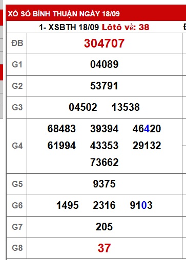 Soi cầu XSMN Win2888 25-09-2025 Dự đoán xổ số miền nam thứ 5