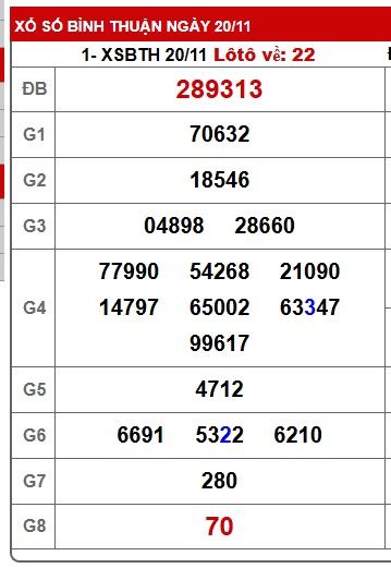 Soi cầu XSMN 27-11-2025 Win2888 Dự đoán cầu lô miền nam thứ 5