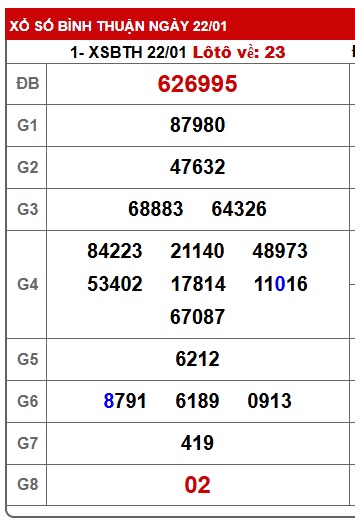 Soi cầu XSMN Win2888 29-01-2026 Dự đoán xổ số miền nam thứ 5
