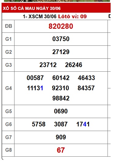Soi cầu XSMN Win2888 07-07-2025 Dự đoán xổ số miền nam thứ 2