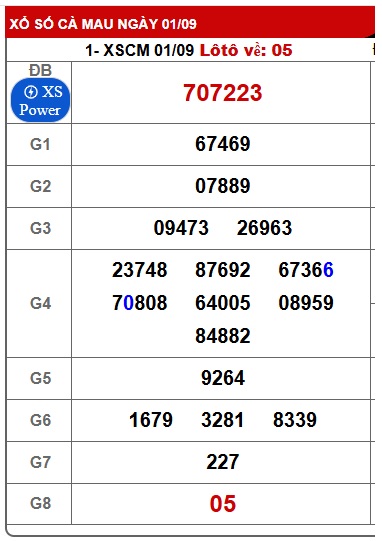 Soi cầu XSMN Win2888 08-09-2025 Dự đoán xổ số miền nam thứ 2