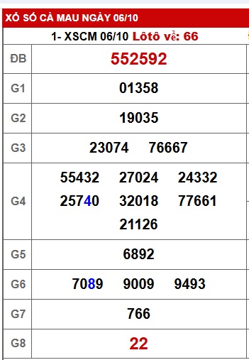 Soi cầu XSMN Win2888 13-10-2025 Dự đoán xổ số miền nam thứ 2