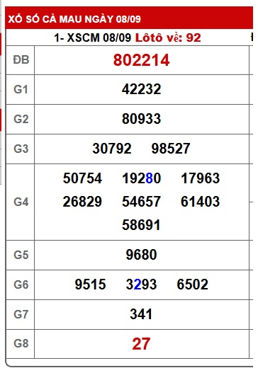 Soi cầu XSMN Win2888 15-09-2025 Dự đoán xổ số miền nam thứ 2