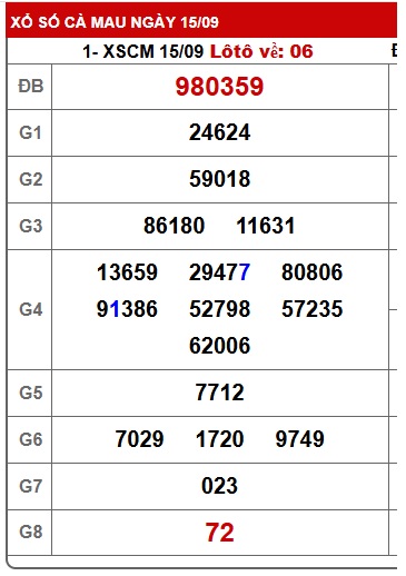 Soi cầu XSMN Win2888 22-09-2025 Dự đoán xổ số miền nam thứ 2
