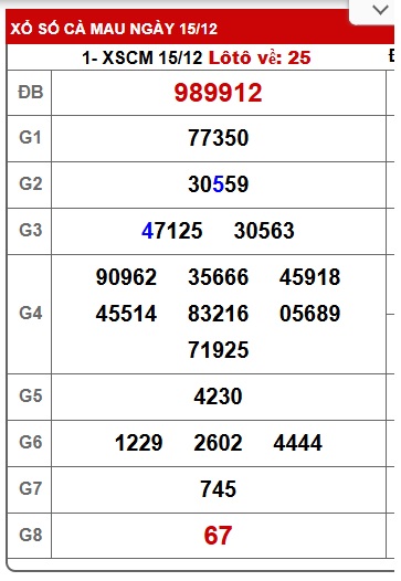 Soi cầu XSMN 22-12-2025 Win2888 Dự đoán xổ số Miền Nam thứ 2