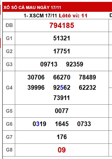 Soi cầu XSMN Win2888 24-11-2025 Dự đoán xổ số miền nam thứ 2