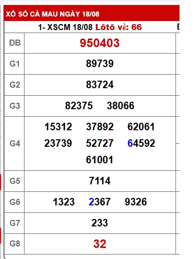 Soi cầu XSMN Win2888 25-08-2025 Dự đoán xổ số miền nam thứ 2
