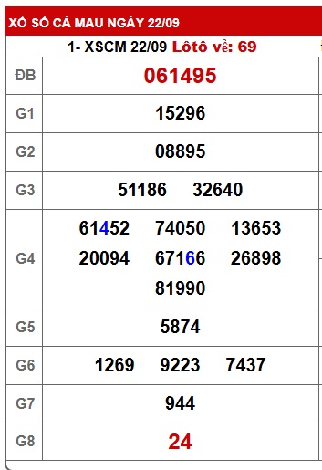 Soi cầu XSMN Win2888 29-09-2025 Dự đoán xổ số miền nam thứ 2