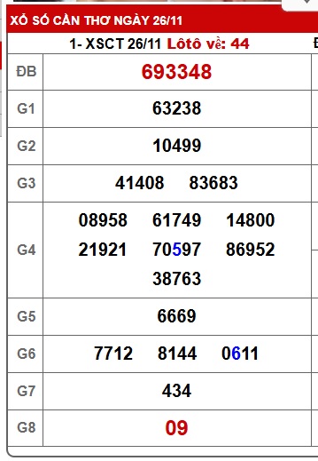 Soi cầu XSMN Win2888 03-12-2025 Dự đoán xổ số miền nam thứ 4