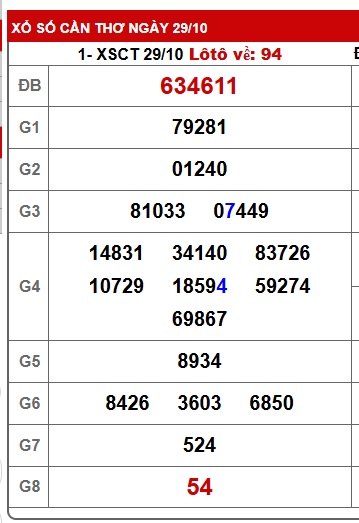 Soi cầu XSMN 05-11-2025 Win2888 Dự đoán Xỉu Chủ Miền Nam thứ 4