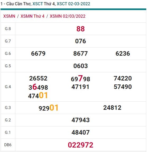 Soi cầu XSMN 09-3-2022 Win2888