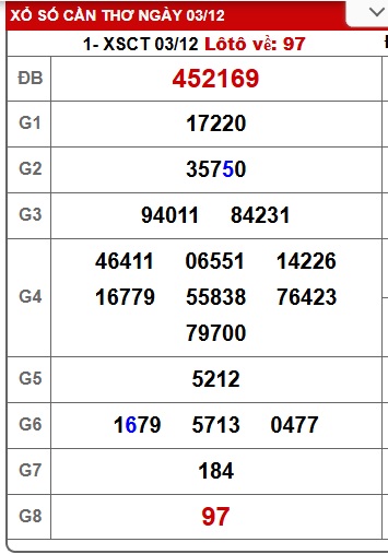 Soi cầu XSMN Win2888 10-12-2025 Dự đoán xổ số miền nam thứ 4