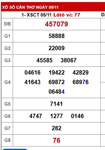 Soi cầu XSMN 12-11-2025 Win2888 Chốt số cầu lô miền nam thứ 4