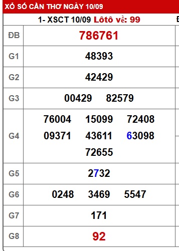 Soi cầu XSMN 17-09-2025 Win2888 Chốt số Dàn Đề Miền Nam thứ 4