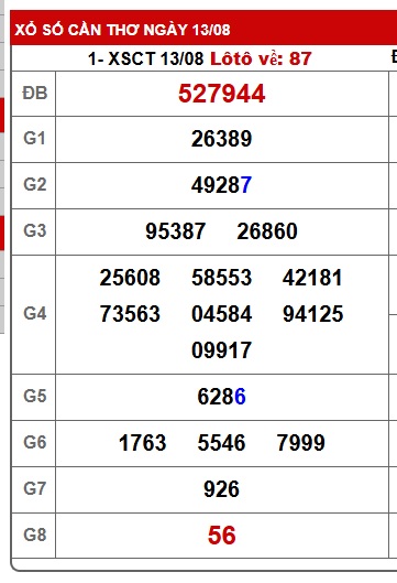 Soi cầu XSMN 20-08-2025 Win2888 Chốt số cầu lô miền nam thứ 4