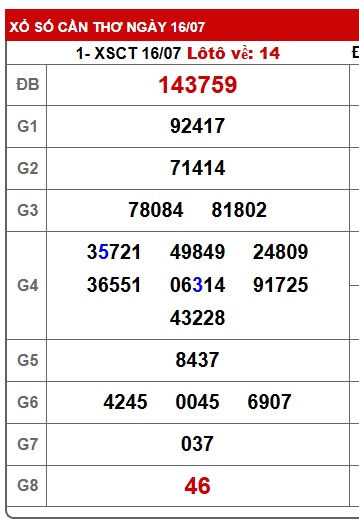 Soi cầu XSMN Win2888 23-07-2025 Dự đoán cầu lô miền nam thứ 4