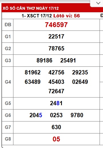 Soi cầu XSMN 24-12-2025 Win2888 Dự đoán Dàn Đề Miền Nam thứ 4