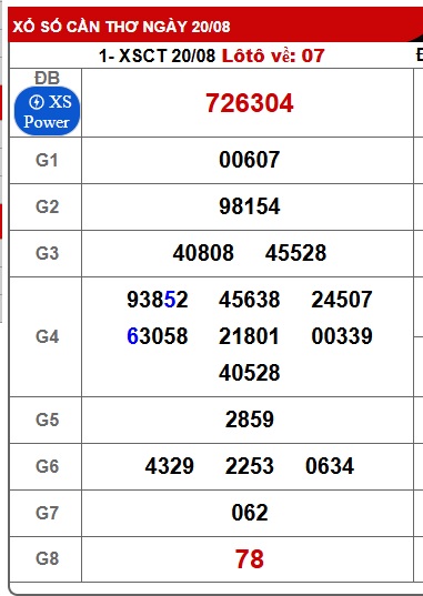 Soi cầu XSMN 27-08-2025 Win2888 Chốt số cầu lô miền nam thứ 4