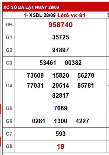 Soi cầu XSMN Win2888 05-10-2025 Dự đoán kqxsmn vip chủ nhật