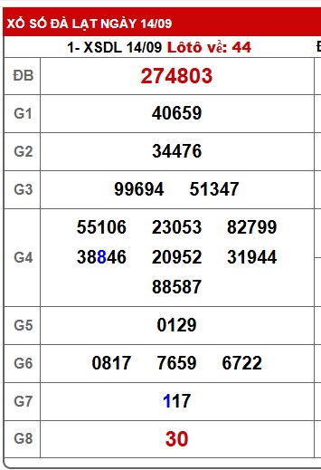 Soi cầu XSMN Win2888 21-09-2025 Chốt số Cầu Lô Miền Nam chủ nhật