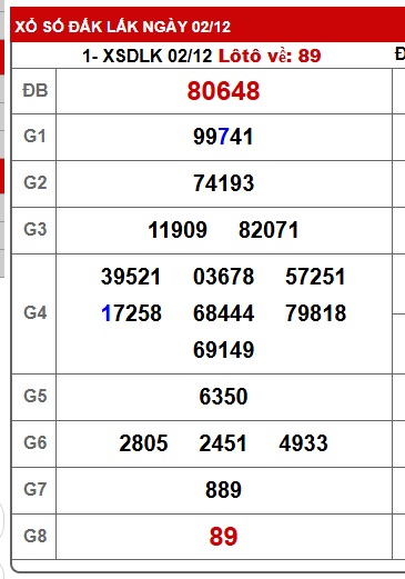Soi cầu XSMT 09-12-2025 Win2888 Dự đoán xổ số miền trung thứ 3