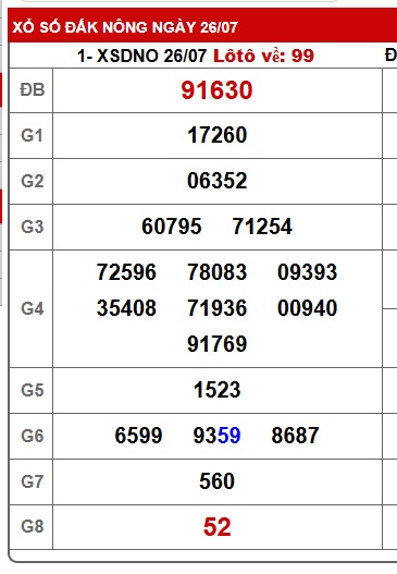 Soi cầu XSMT 02-08-2025 Win2888 Chốt số lô đề miền trung thứ 7