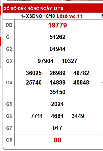 Soi cầu XSMT 25-10-2025 Win2888 Dự đoán xổ số miền trung thứ 7