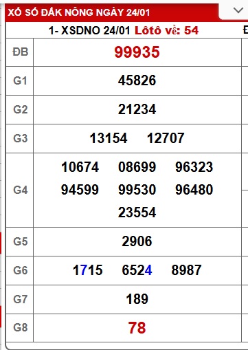 Soi cầu XSMT 31-01-2026 Win2888 Dự đoán xổ số miền trung thứ 7