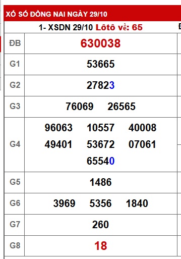 Soi cầu XSMN 05-11-2025 Win2888 Dự đoán Xỉu Chủ Miền Nam thứ 4