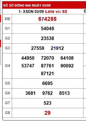 Soi cầu XSMN Win2888 10-09-2025 Dự đoán xổ số miền nam thứ 4
