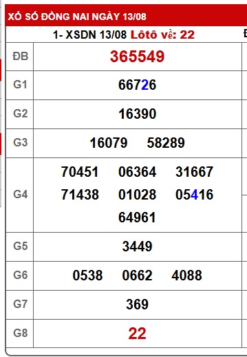 Soi cầu XSMN 20-08-2025 Win2888 Chốt số cầu lô miền nam thứ 4