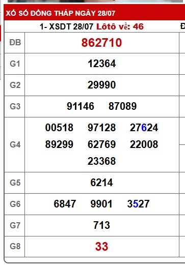 Soi cầu XSMN Win2888 04-08-2025 Dự đoán cầu lô miền nam thứ 2