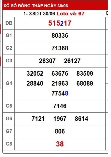 Soi cầu XSMN Win2888 07-07-2025 Dự đoán xổ số miền nam thứ 2