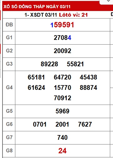 Soi cầu XSMN Win2888 10-11-2025 Dự đoán xổ số miền nam thứ 2