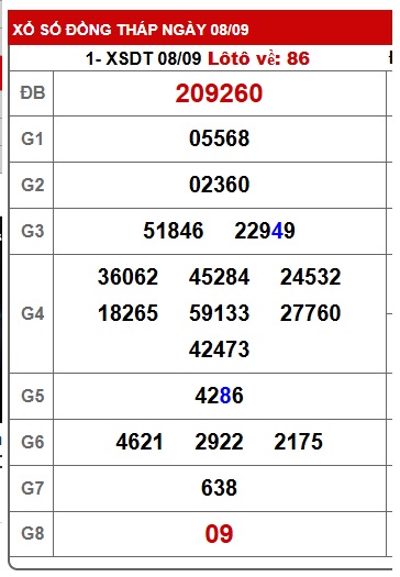 Soi cầu XSMN Win2888 15-09-2025 Dự đoán xổ số miền nam thứ 2