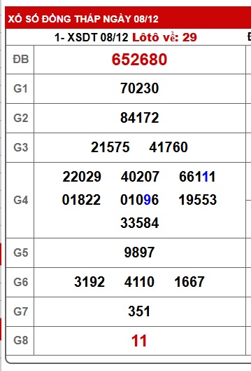 Soi cầu XSMN Win2888 15-12-2025 Dự đoán xổ số miền nam thứ 2