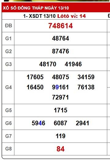 Soi cầu XSMN Win2888 20-10-2025 Dự đoán xổ số miền nam thứ 2