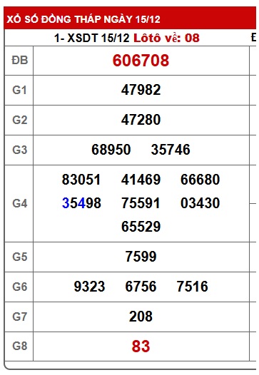 Soi cầu XSMN 22-12-2025 Win2888 Dự đoán xổ số Miền Nam thứ 2