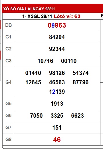 Soi cầu XSMT 05-12-2025 Win2888 Dự đoán xổ số miền trung thứ 6