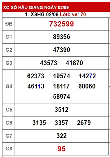 Soi cầu XSMN 09-08-2025 Win2888 Dự đoán Xổ Số Miền Nam thứ 7